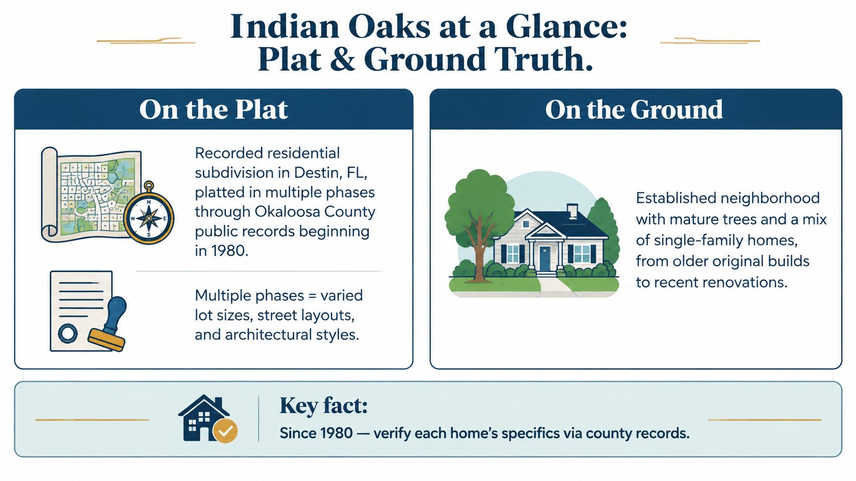 An infographic titled Indian Oaks at a Glance comparing plat records to the actual physical neighborhood.