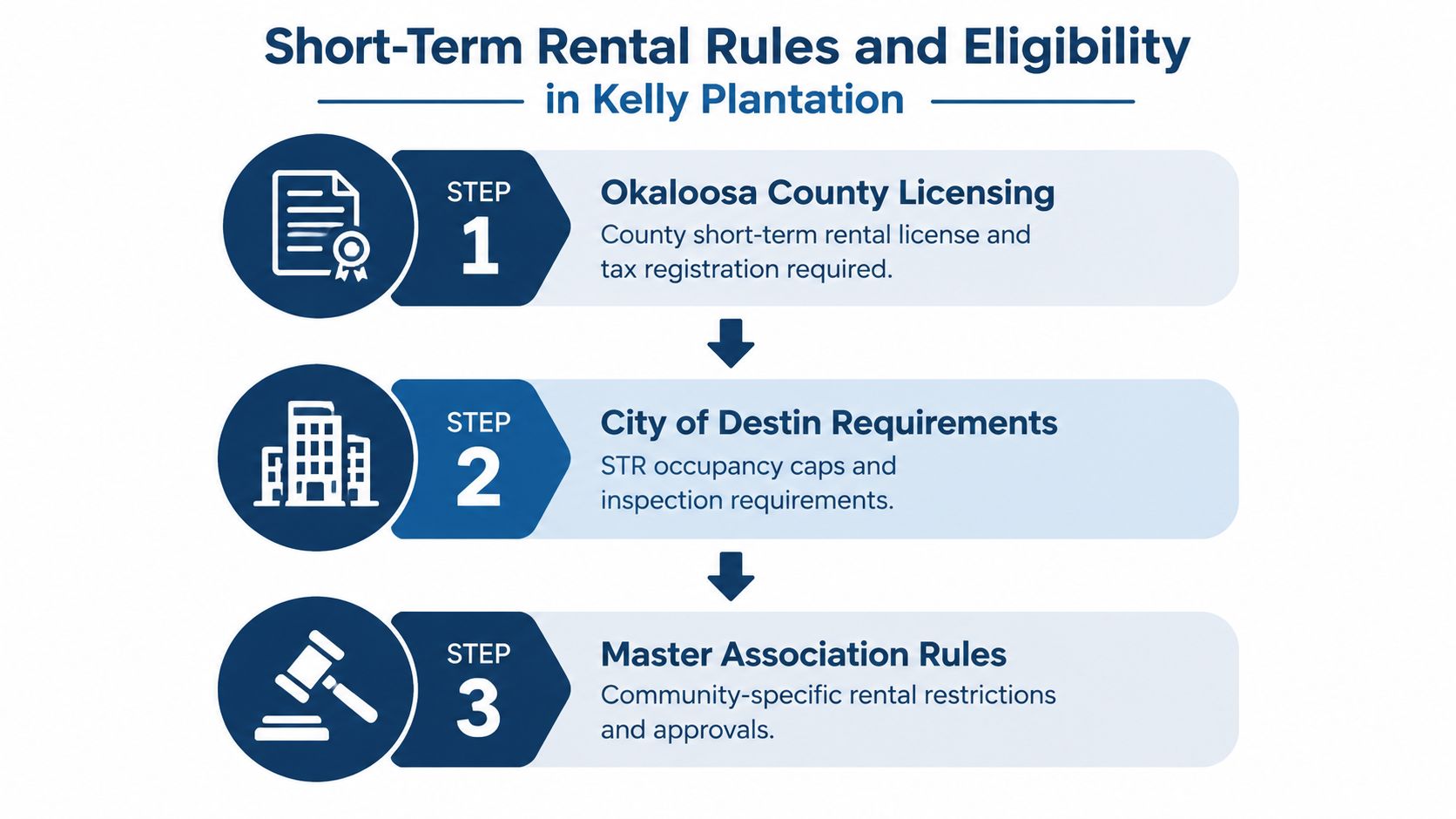 An infographic outlining the three steps for short-term rental rules and eligibility in Kelly Plantation.