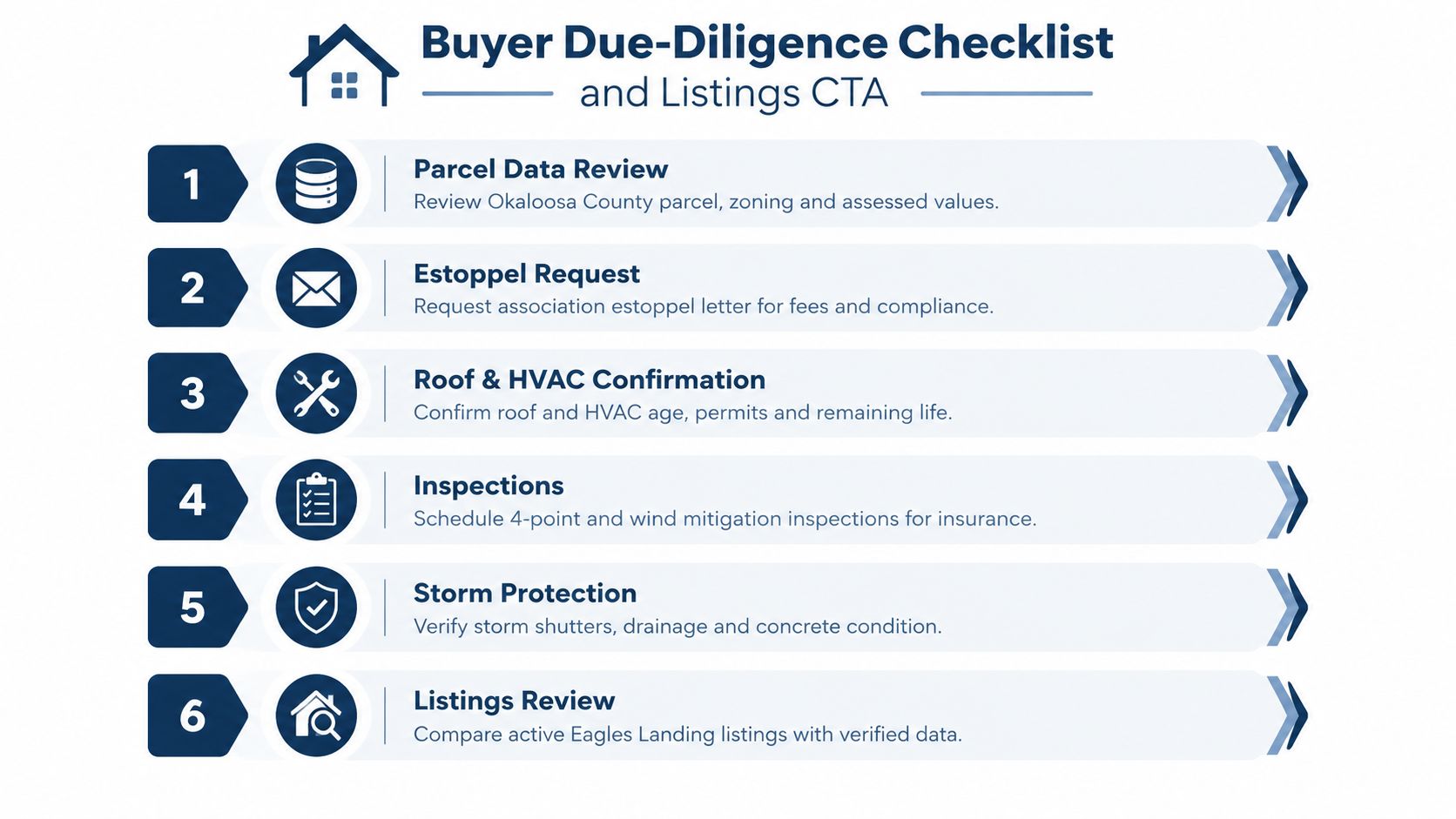 A six-step buyer due-diligence checklist for real estate, covering parcel data, inspections, and listings review.