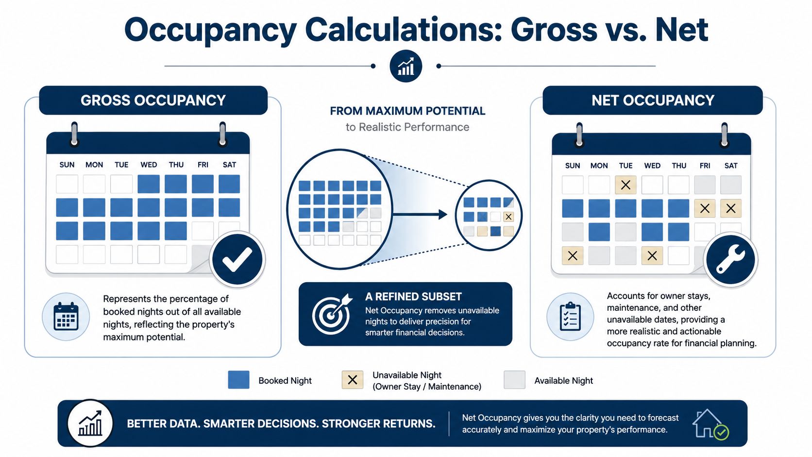 An infographic explaining the difference between gross occupancy and net occupancy for short-term rental property management.