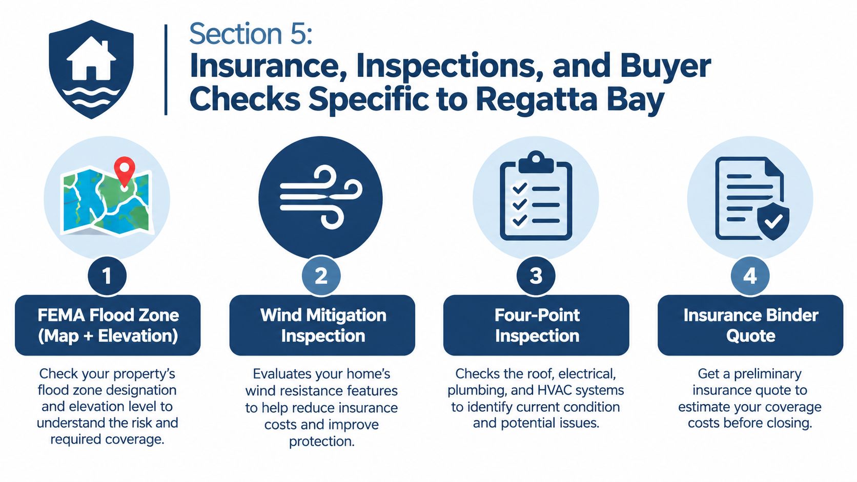 An infographic showing four steps for home insurance, inspections, and buyer checks in Regatta Bay.