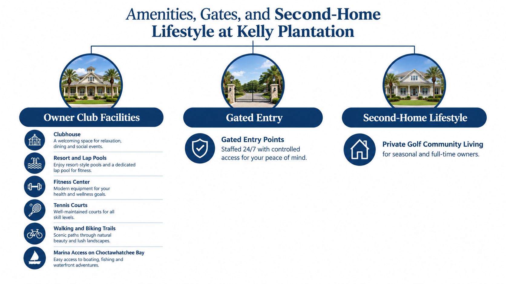 An infographic showing amenities and lifestyle features available to residents of the Kelly Plantation community in Florida.