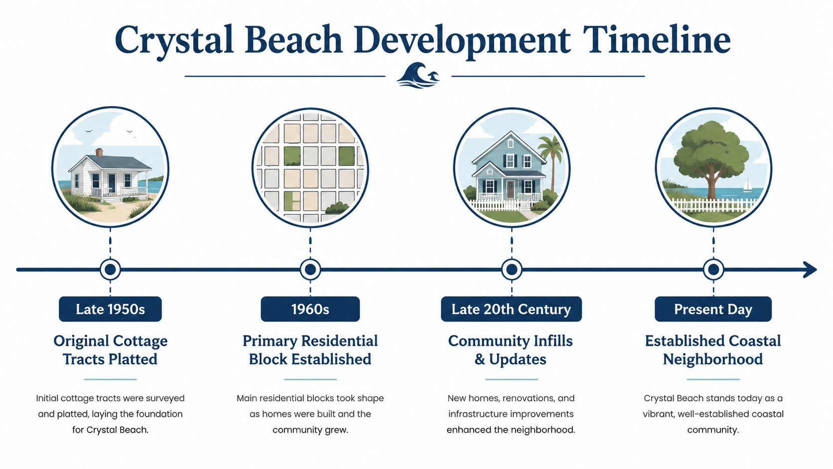 A timeline graphic showing the historical development of the Crystal Beach neighborhood from the 1950s to present.