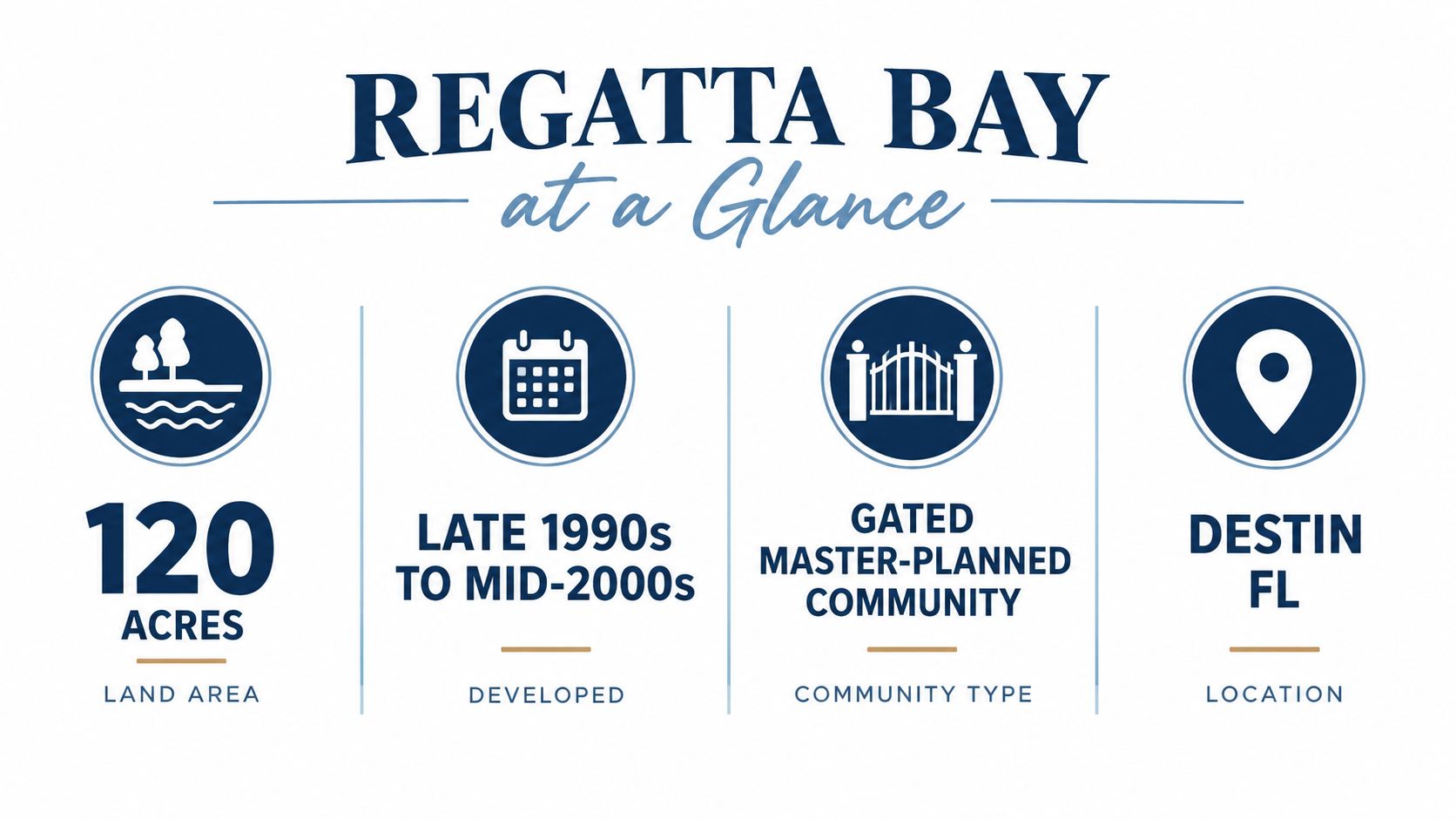 A summary infographic for Regatta Bay in Destin, Florida, displaying facts about its land size, development, and community.