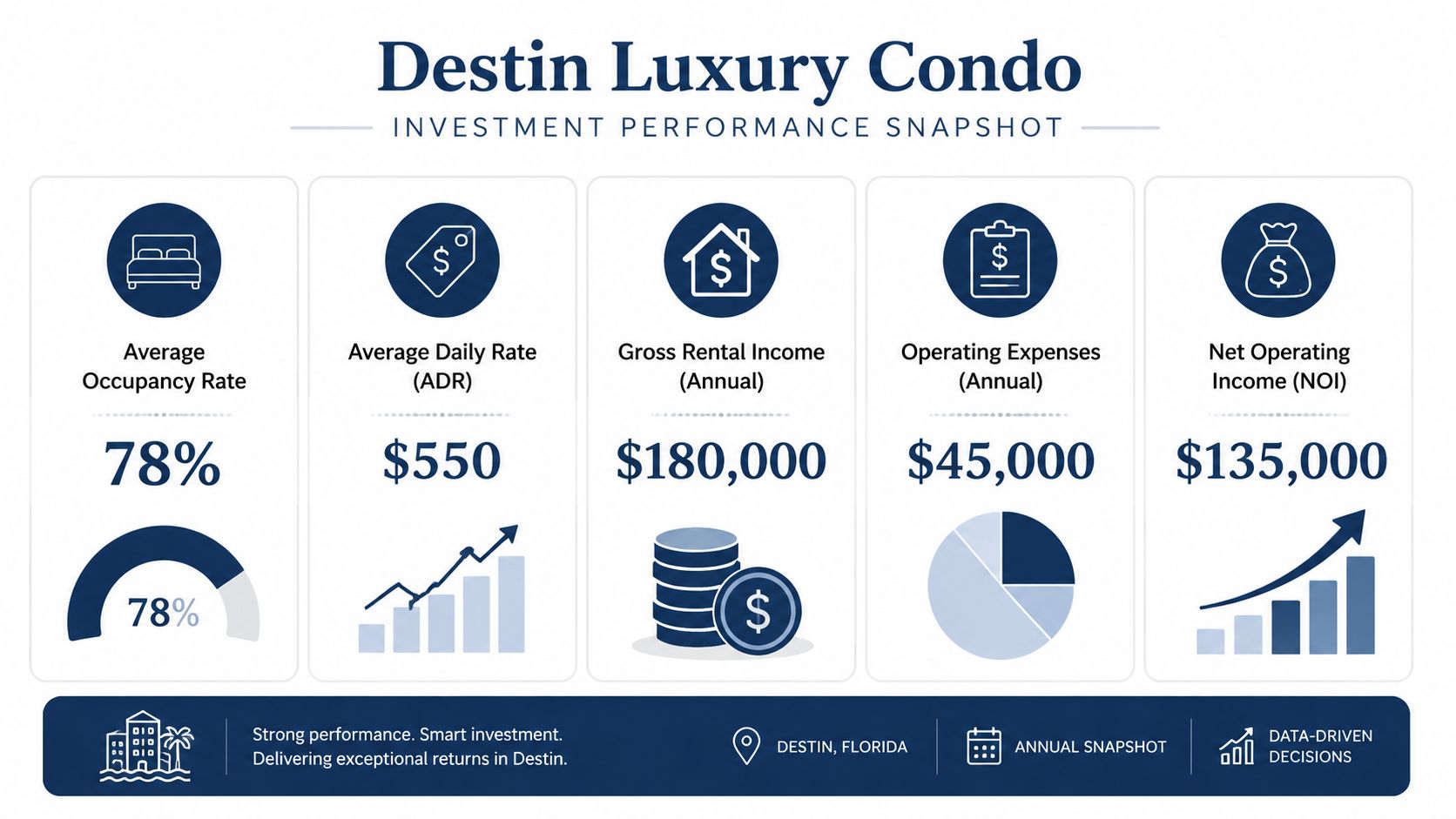 An investment performance infographic for a luxury condo in Destin, Florida showing key financial metrics and stats.