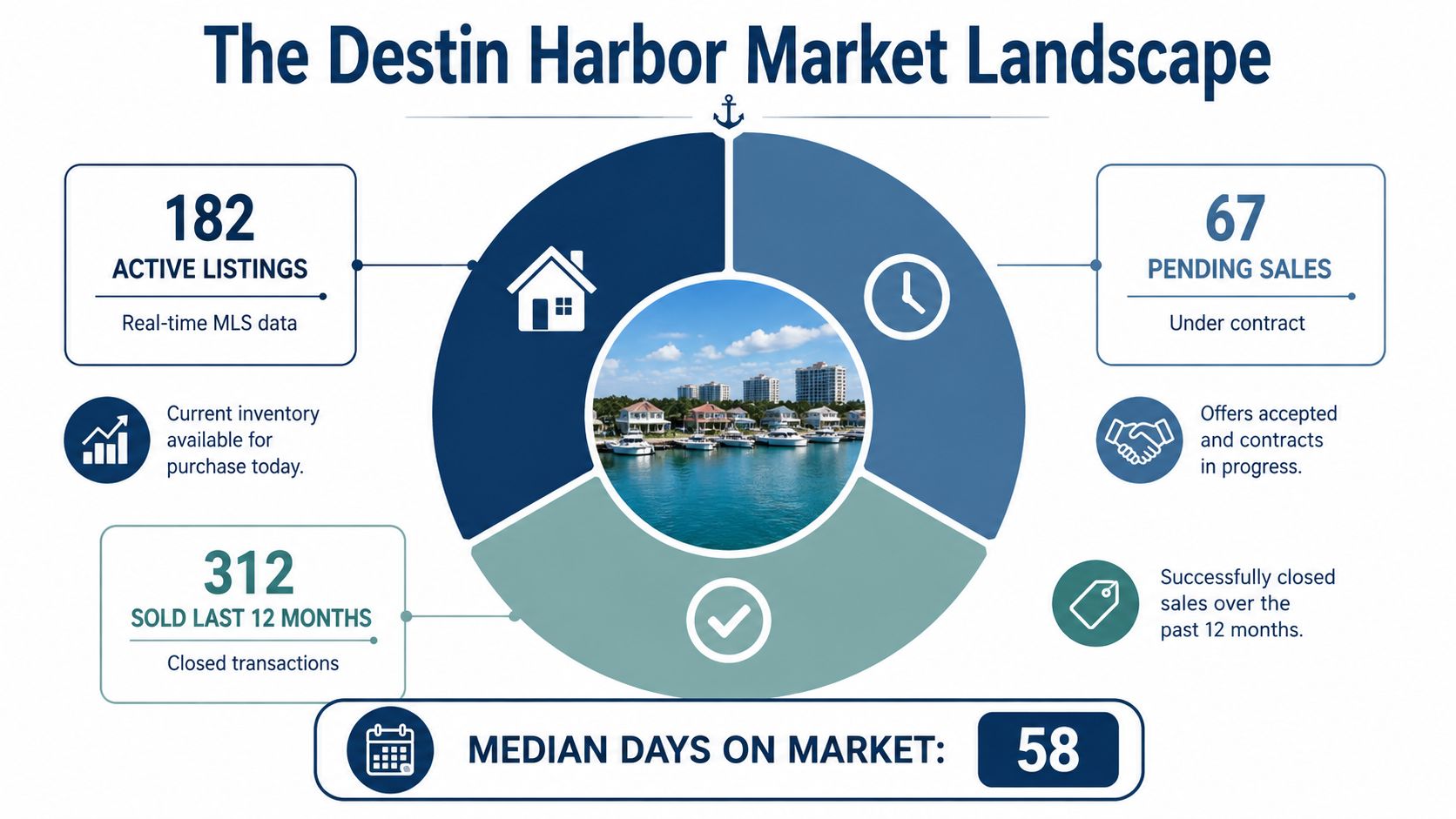 An infographic showing real estate market statistics for Destin Harbor, including active listings, pending sales, and closing data.
