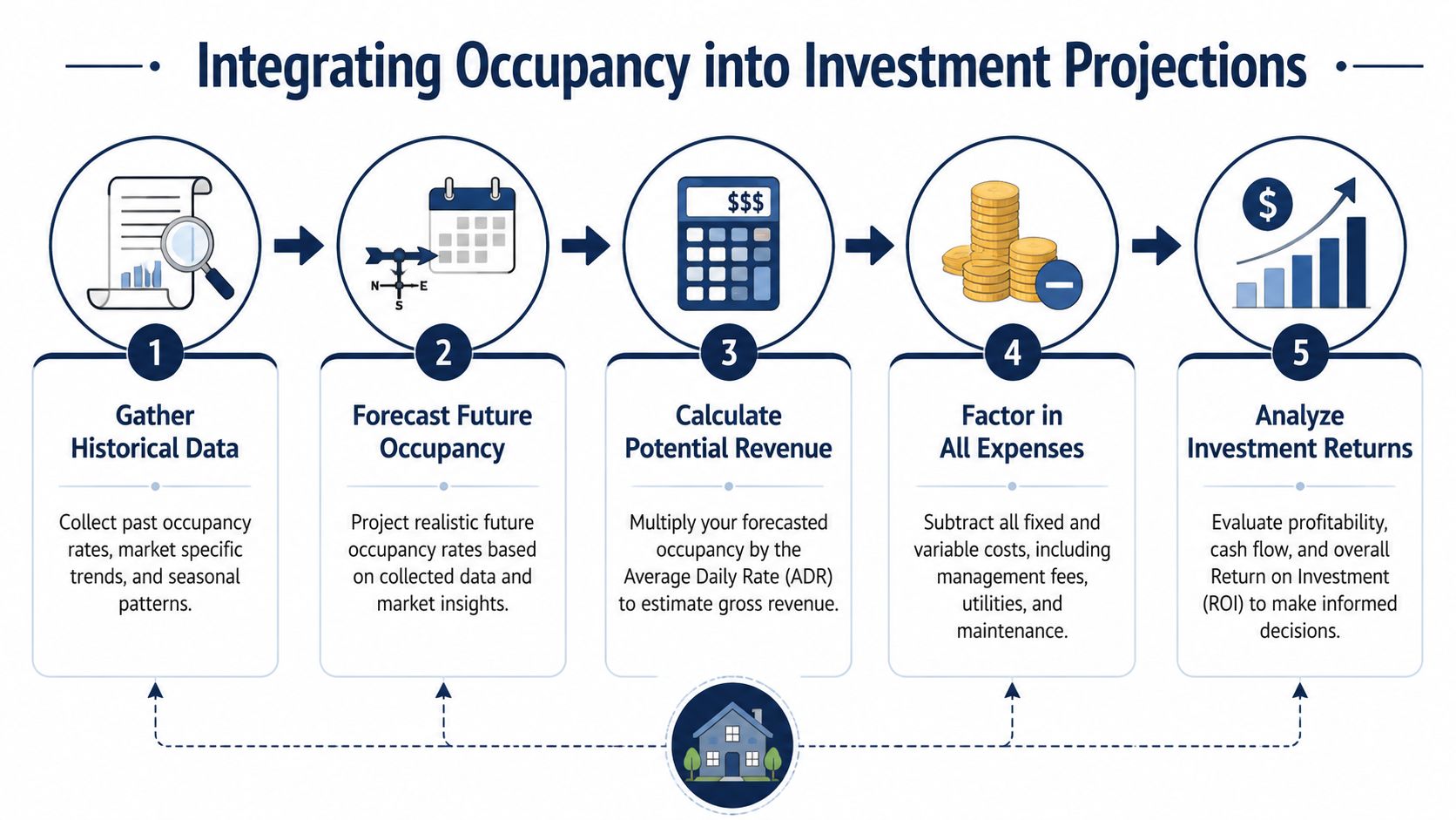 A five-step infographic explaining how to integrate occupancy rates into investment projections for real estate assets.