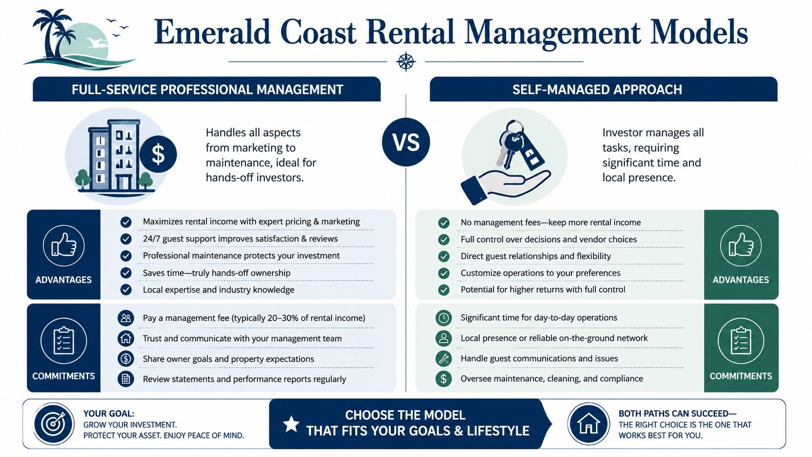 A comparison infographic between full-service professional property management and self-managed approaches for Emerald Coast real estate investors.