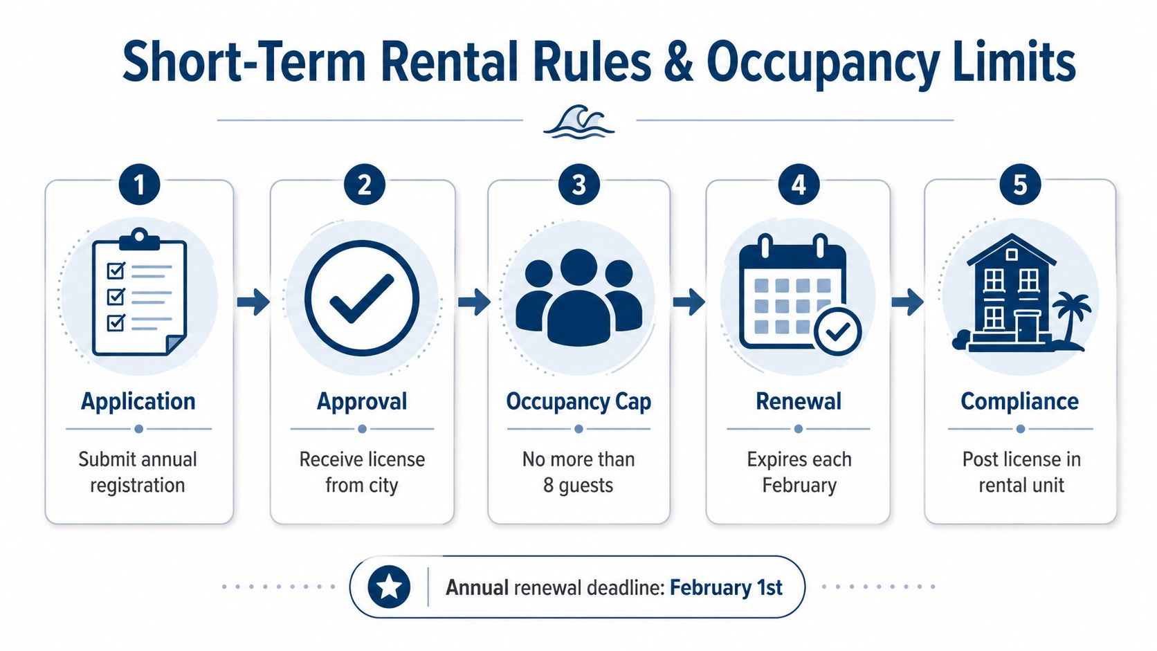 An infographic detailing the five steps for short-term rental rules and occupancy limits in Destin.