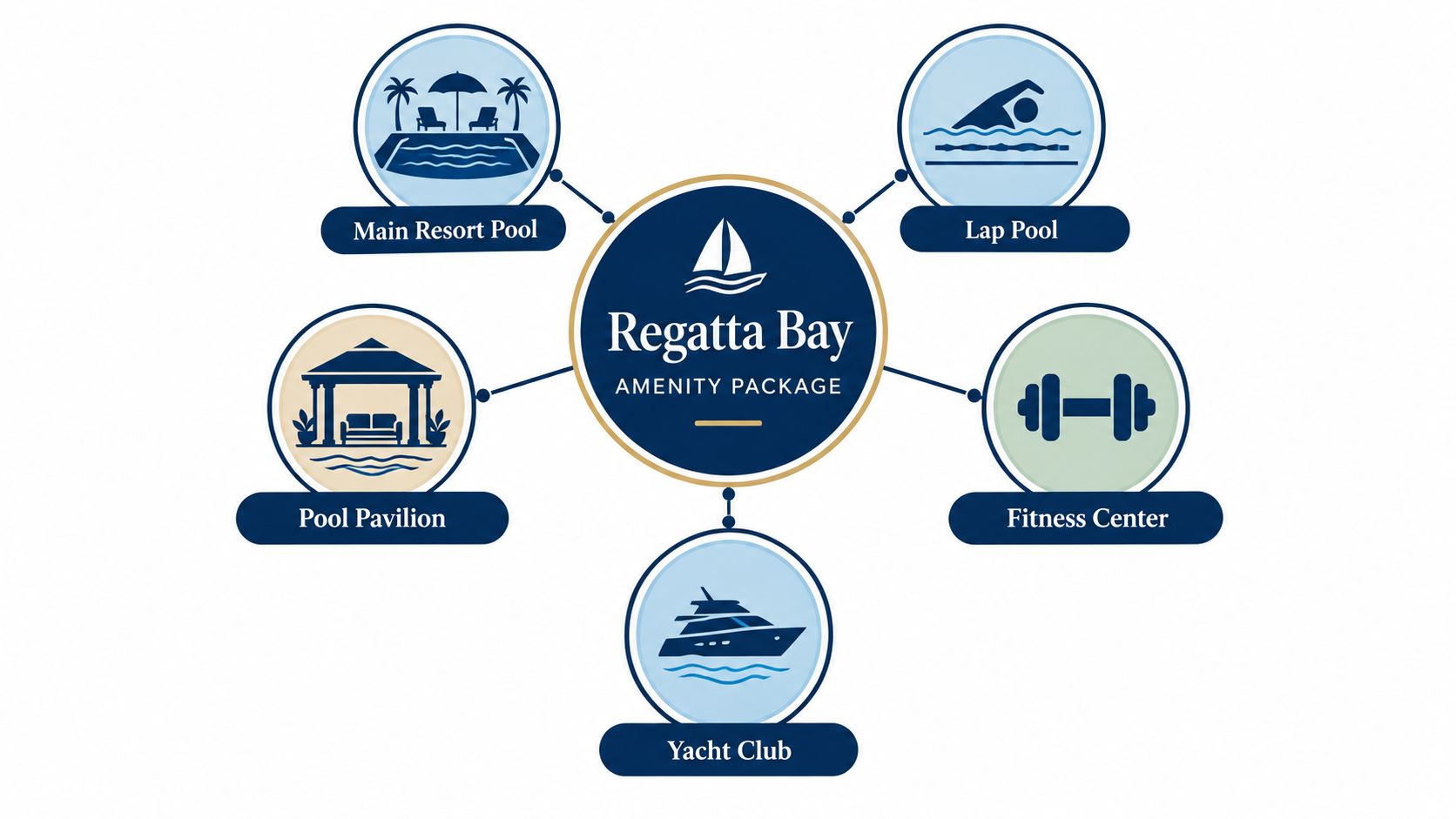 A circular diagram outlining the amenity package offered at Regatta Bay, including pools, pavilion, fitness center, and yacht club.