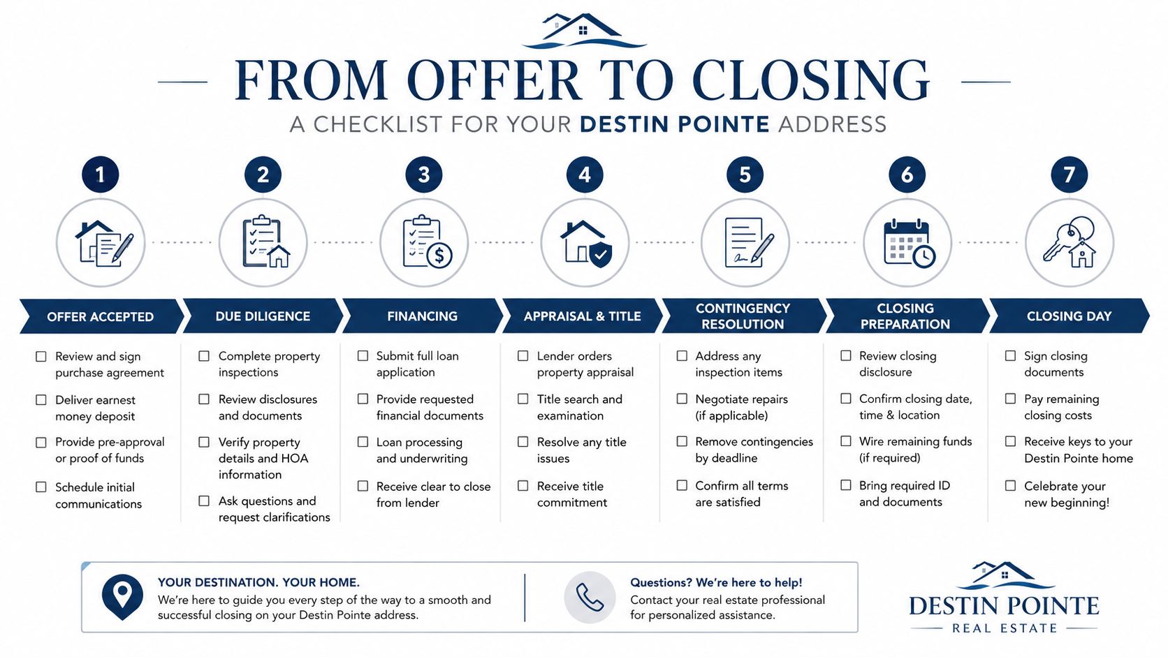 A seven-step real estate checklist titled From Offer to Closing for buyers purchasing a Destin Pointe home.