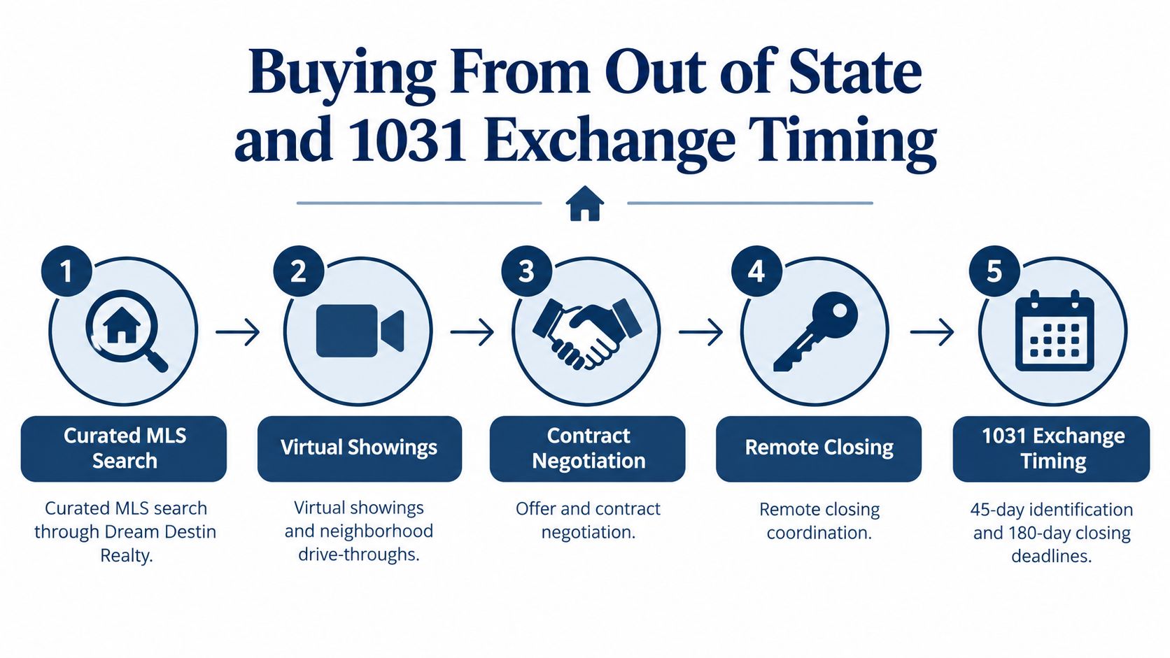A five-step infographic illustrating the remote real estate purchasing process and 1031 exchange timing requirements.