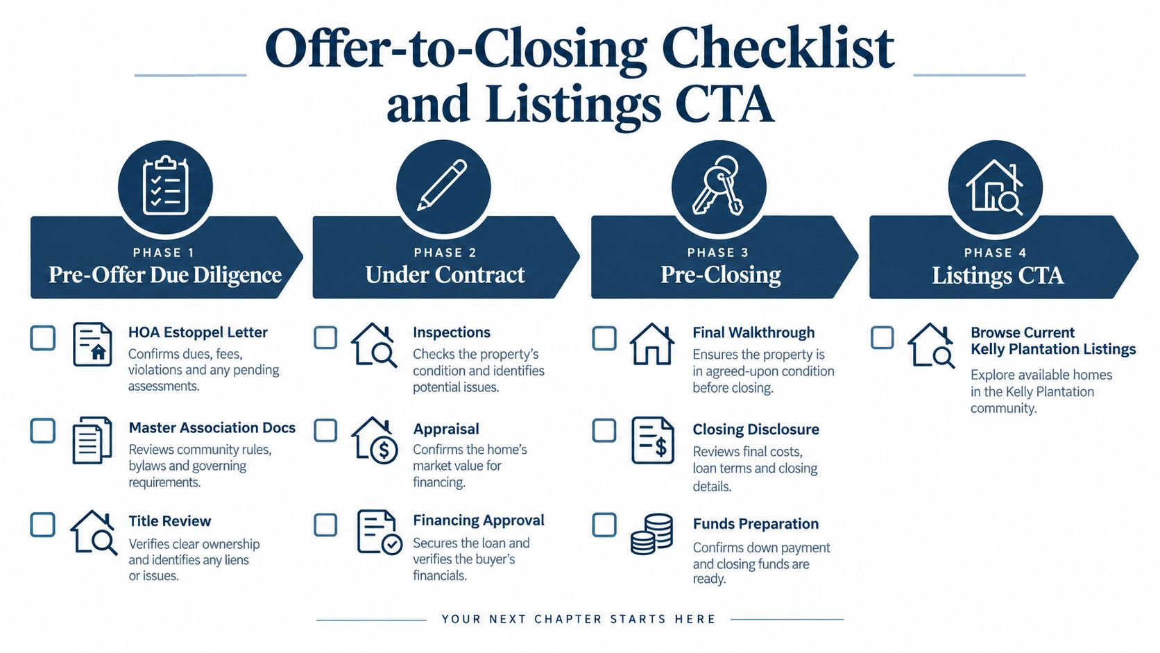 An infographic showing a four-phase real estate checklist from pre-offer due diligence through closing and listings.