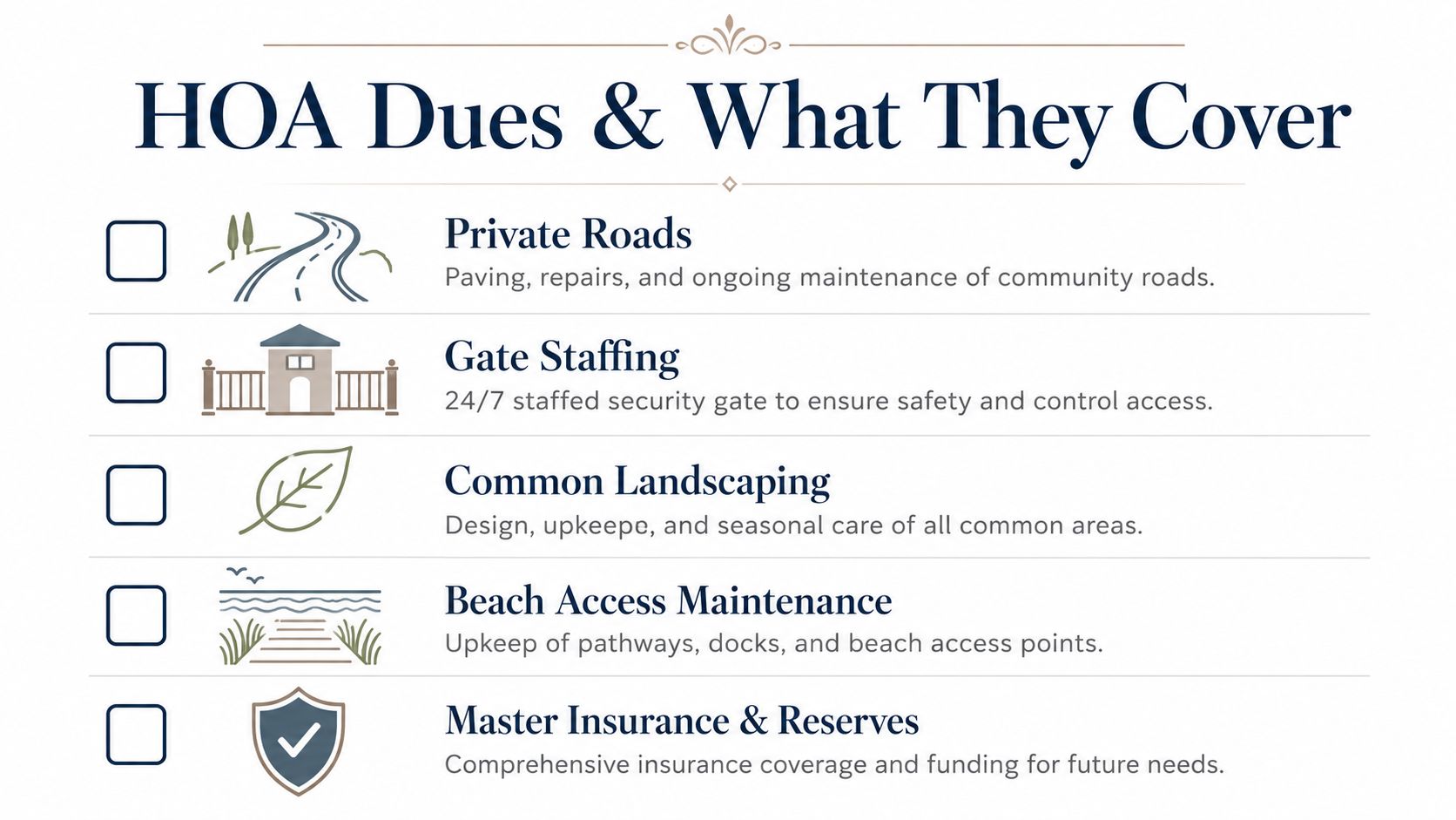 A list graphic illustrating what HOA dues cover including private roads, gate staffing, landscaping, and maintenance.