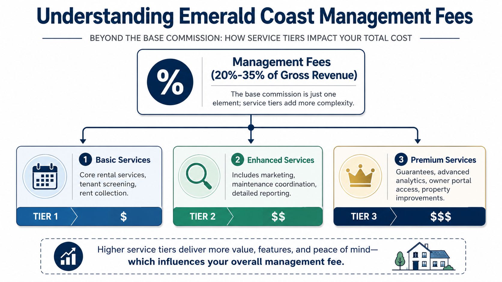 A diagram illustrating the three service tiers of Emerald Coast property management and associated fee structures.