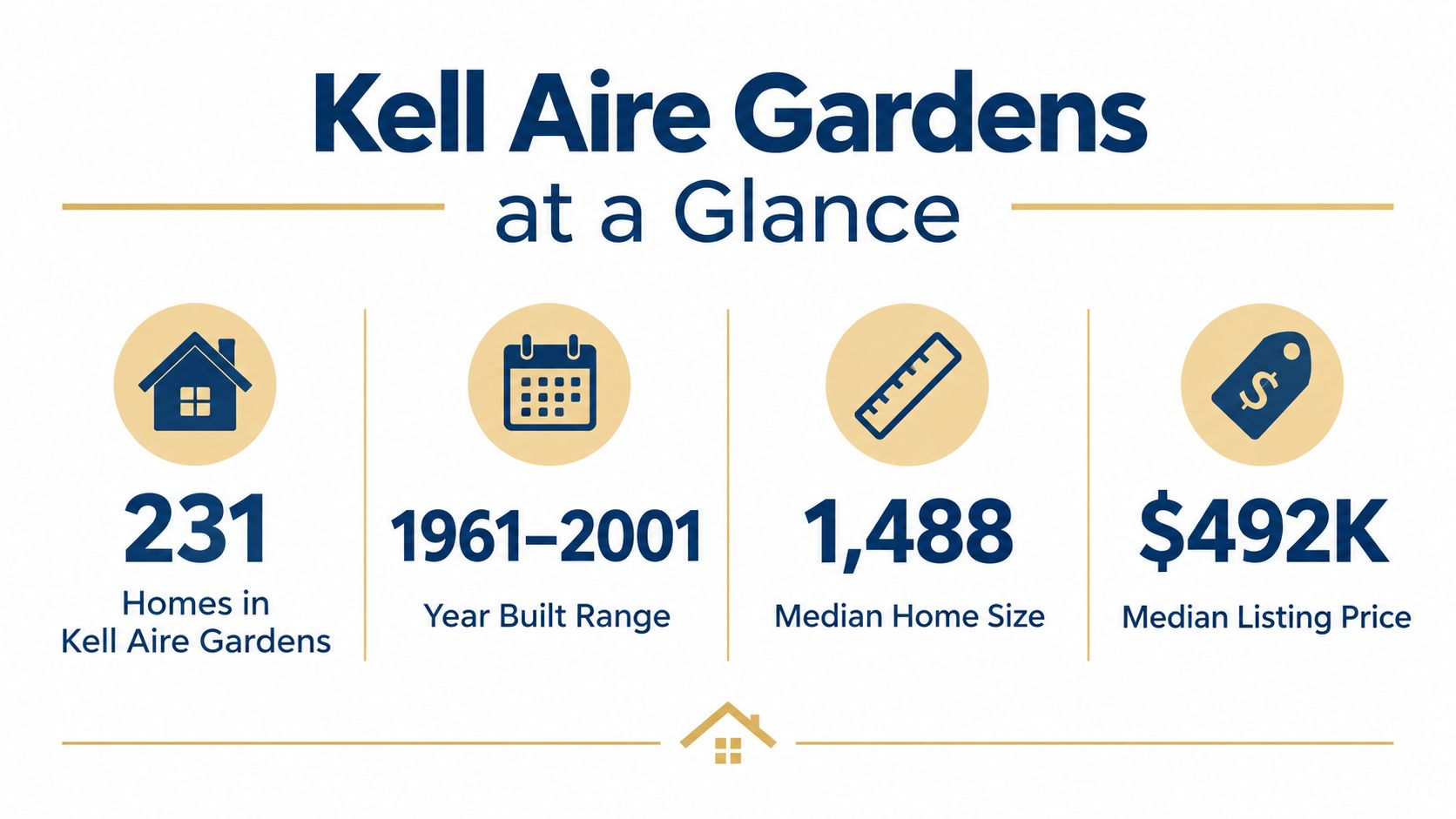 An infographic summarizing Kell Aire Gardens with 231 homes, 1961-2001 year range, 1,488 square feet, and $492K price.