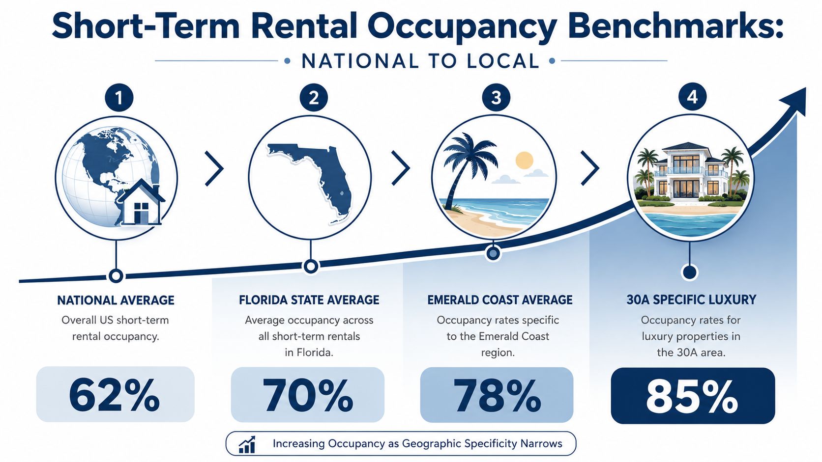 An infographic showing short-term rental occupancy benchmarks increasing from the national average to specific luxury properties.