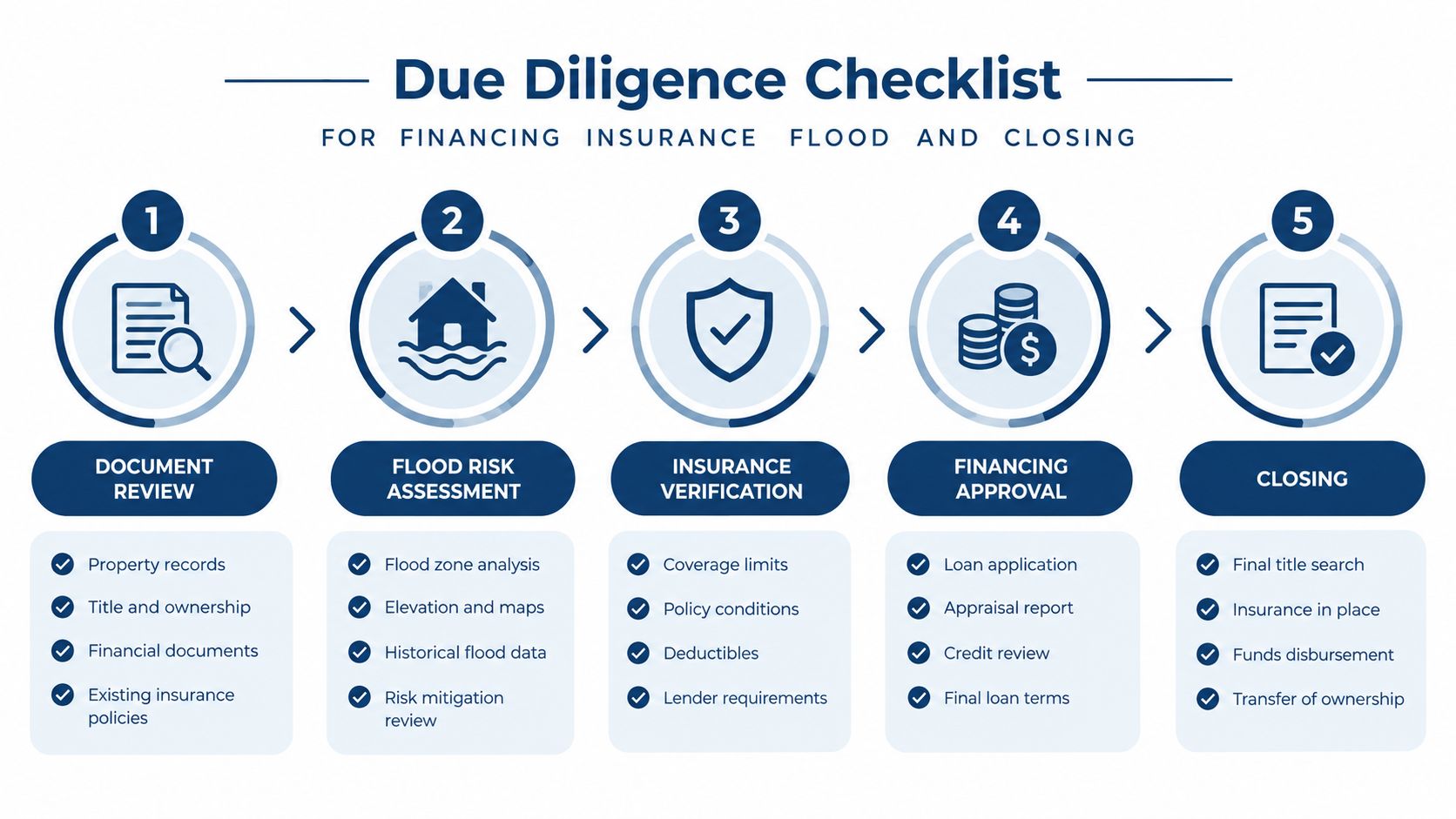 Five-step checklist for financing, insurance, flood review and closing.