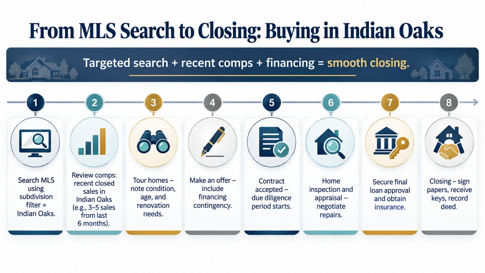 A step-by-step infographic titled From MLS Search to Closing illustrating the home buying process in Indian Oaks.