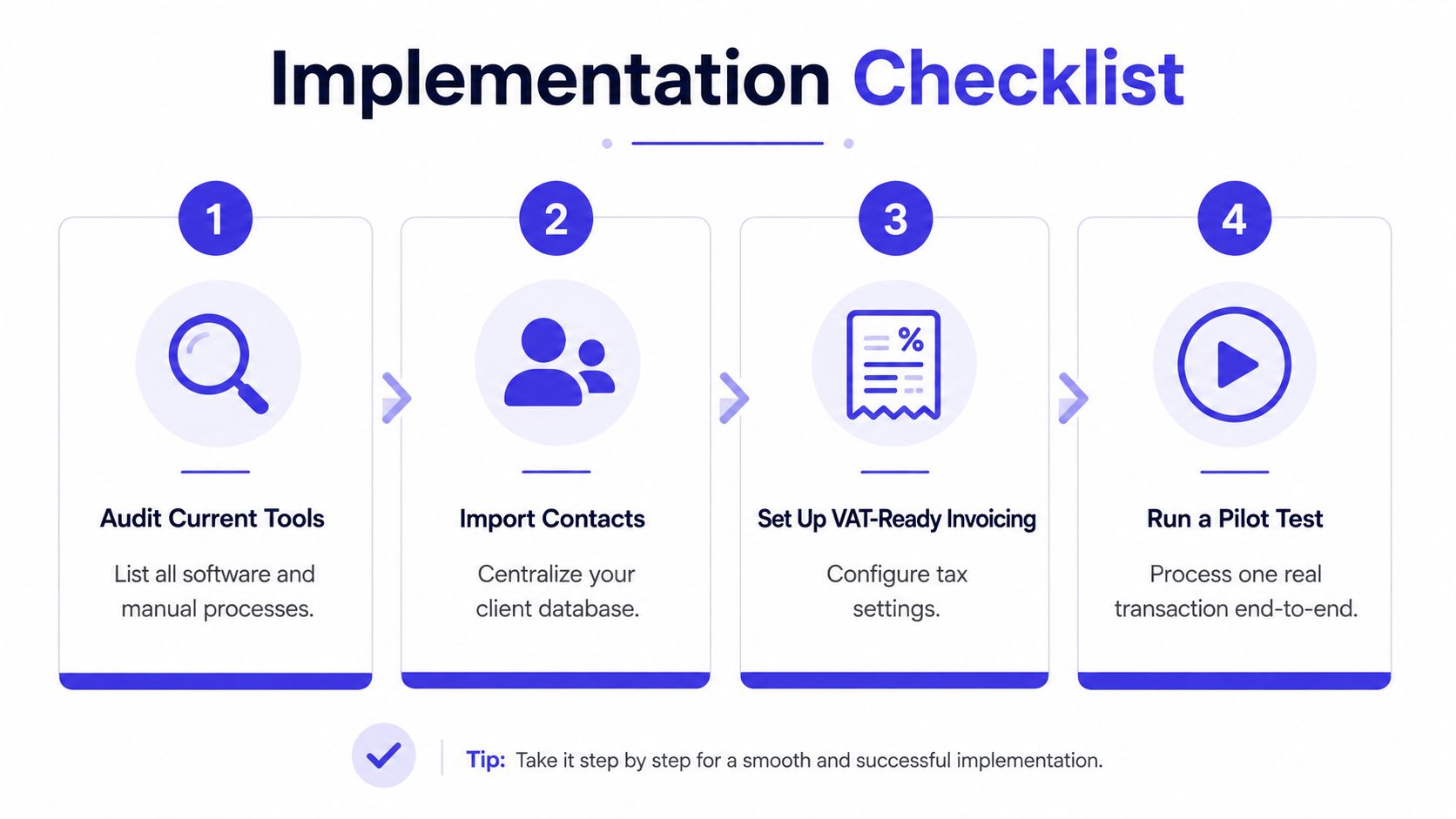 A four-step implementation checklist for setting up an integrated payment system with clear actionable tasks.