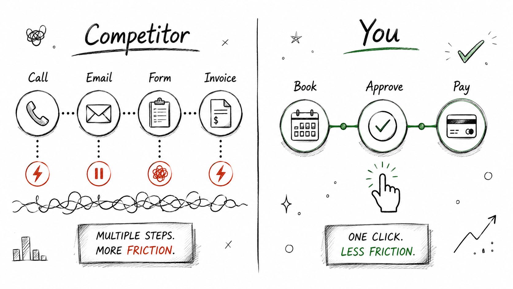 A diagram comparing a complicated competitor business process with a streamlined, frictionless process for your company.