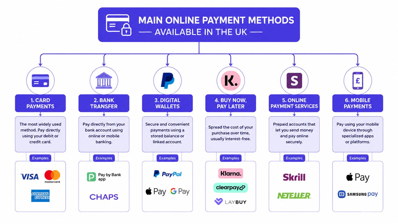 An infographic showing six main online payment methods available in the UK with icons and examples.