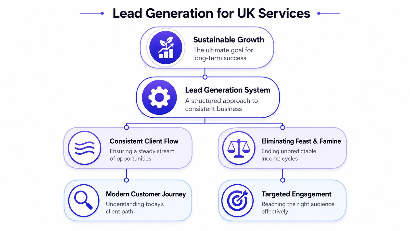A diagram illustrating the lead generation process for UK businesses, featuring sustainable growth and client engagement strategies.