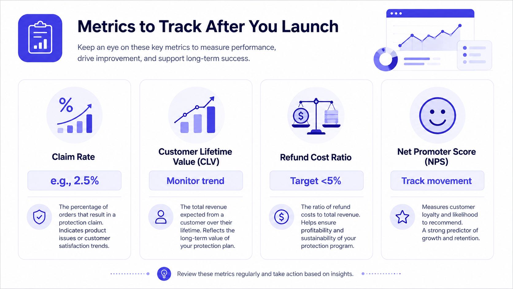 A business infographic displaying four key metrics for tracking performance after a product launch or money back guarantee.