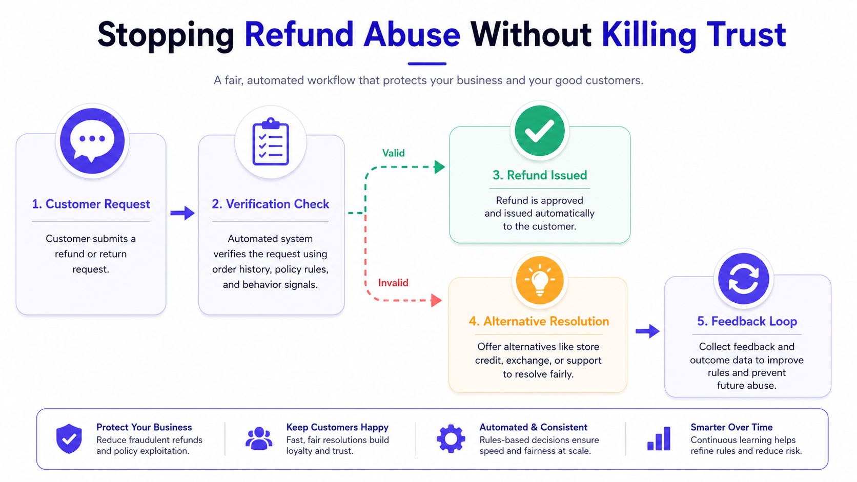 An infographic illustrating a five-step automated workflow for processing customer refund requests while preventing business fraud.