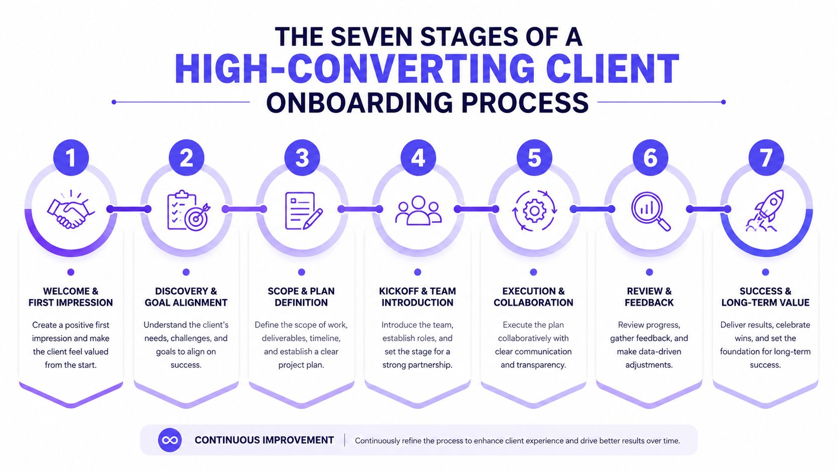 An infographic detailing seven sequential steps for a high-converting client onboarding process from welcome to success.