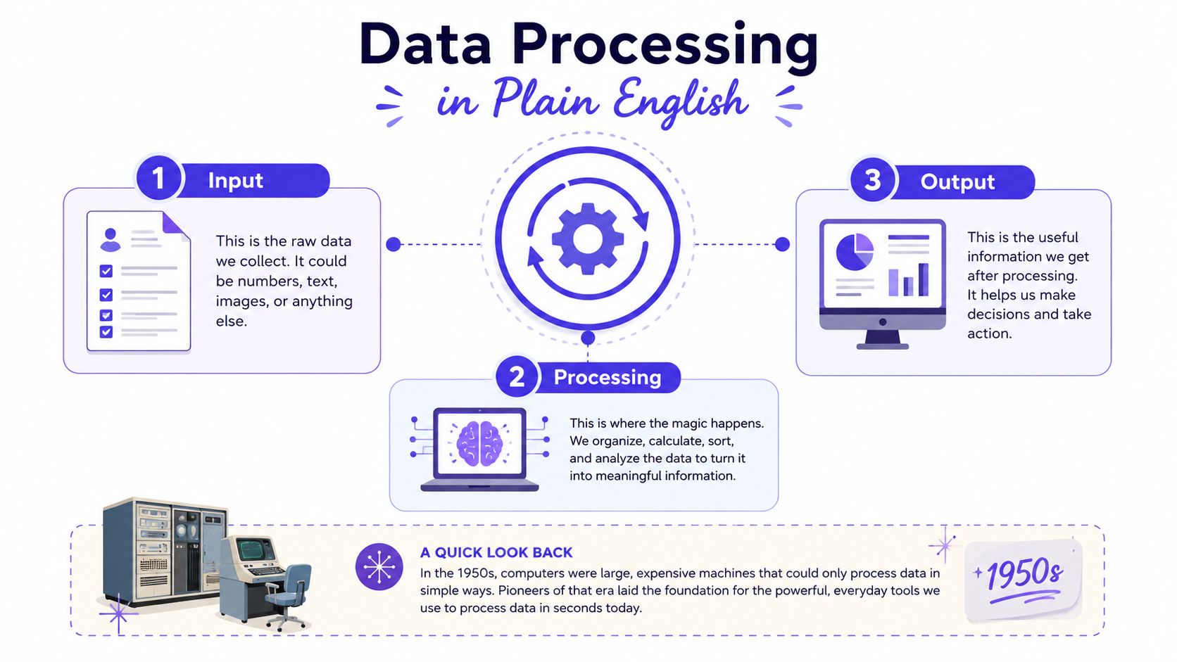 An infographic titled Data Processing in Plain English, explaining input, processing, and output steps with history.