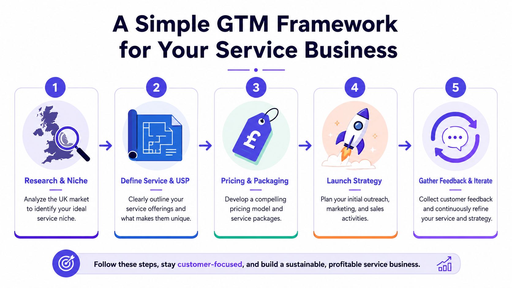 A five-step Go-To-Market framework infographic for service businesses illustrated with icons and descriptive text.