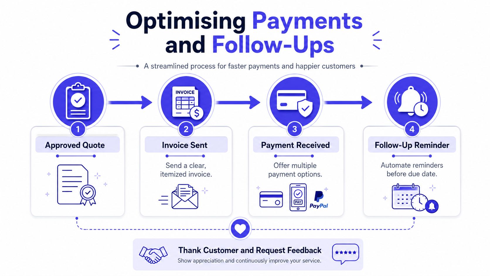 A four-step infographic illustrating a process for streamlining payment collection and improving customer follow-up strategies.