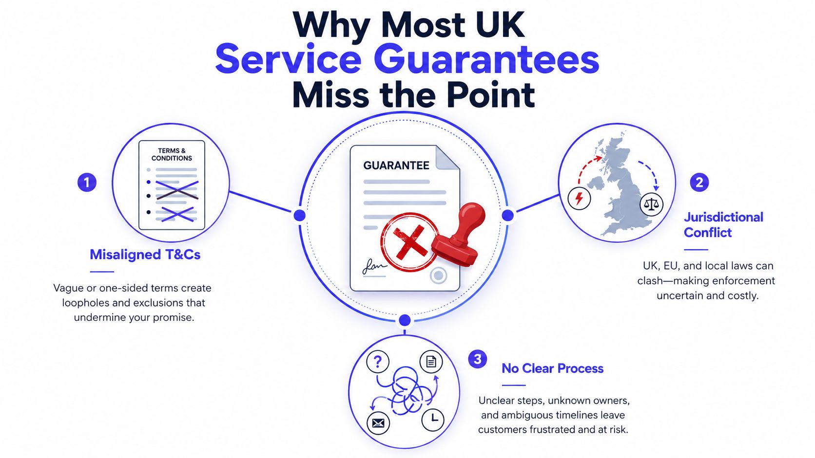An infographic titled Why Most UK Service Guarantees Miss the Point showing three common pitfalls for businesses.
