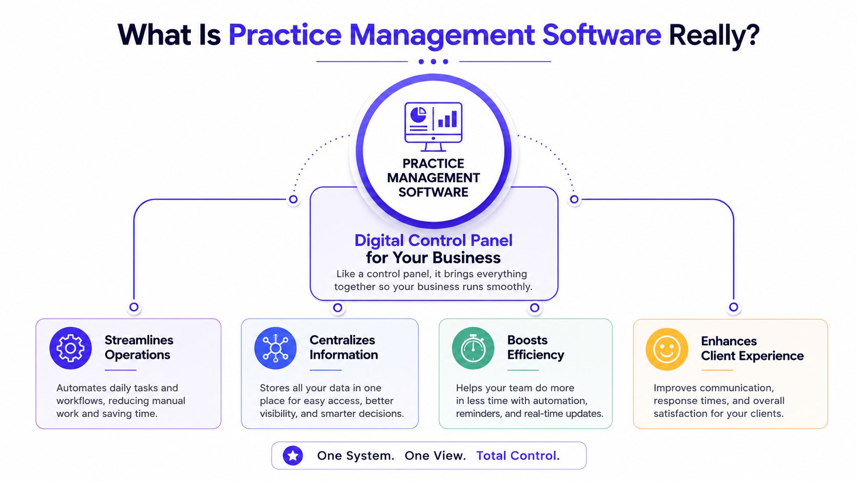 An infographic explaining the benefits of practice management software as a digital control panel for business operations.