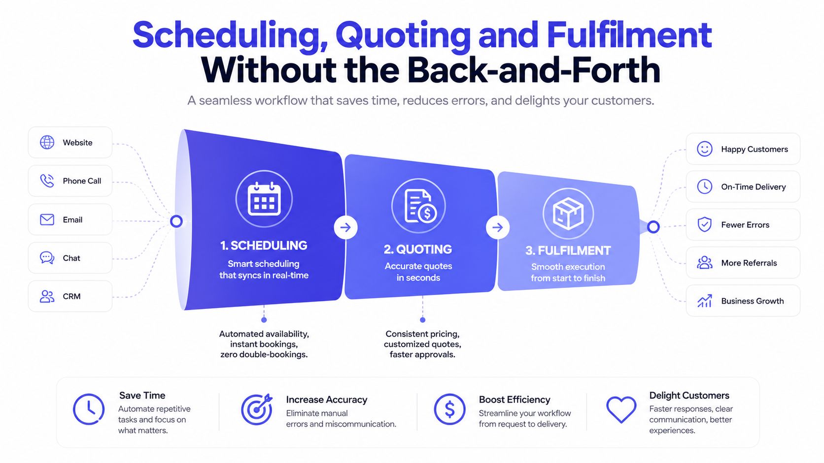 A diagram illustrating a streamlined business workflow for scheduling, quoting, and fulfilment to improve customer experience.