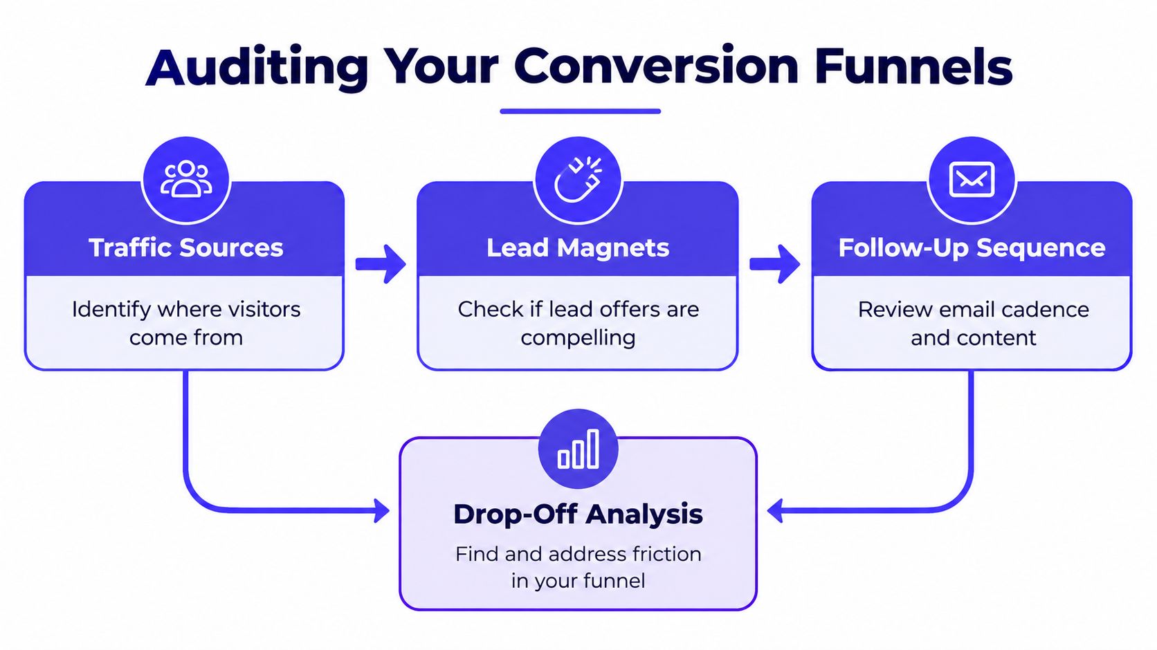 A flowchart showing the four key components for auditing conversion funnels including traffic sources and drop-off analysis.