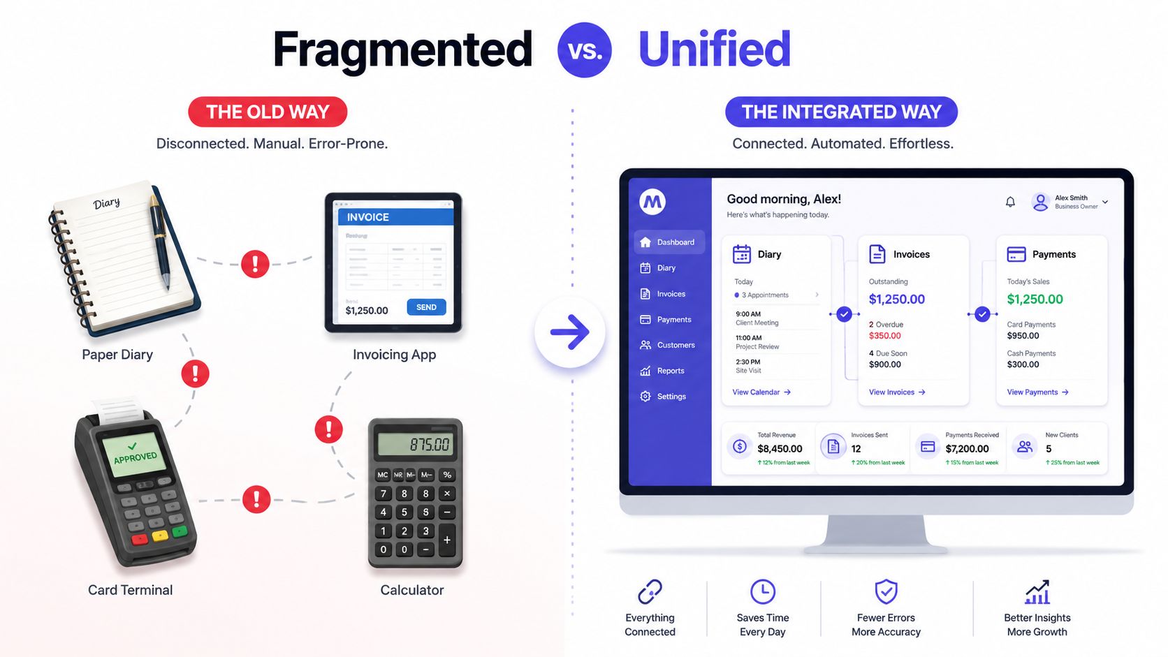 A comparison graphic showing a fragmented business workflow versus an integrated payment system dashboard on a monitor.