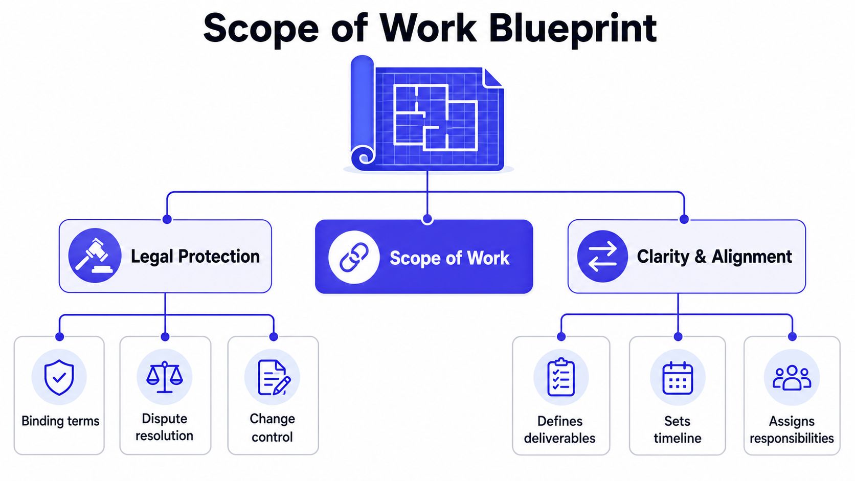 A diagram illustrating the key components of a Scope of Work blueprint, including legal protection and alignment.