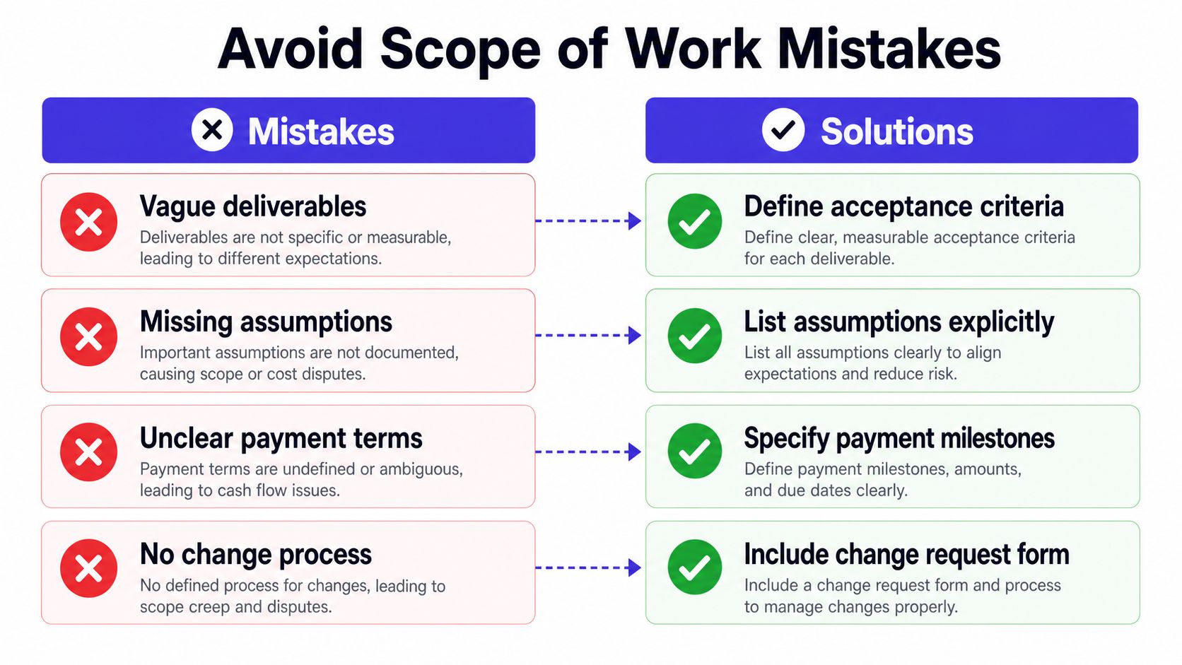 A comparison chart showing common scope of work mistakes alongside their corresponding professional solutions.