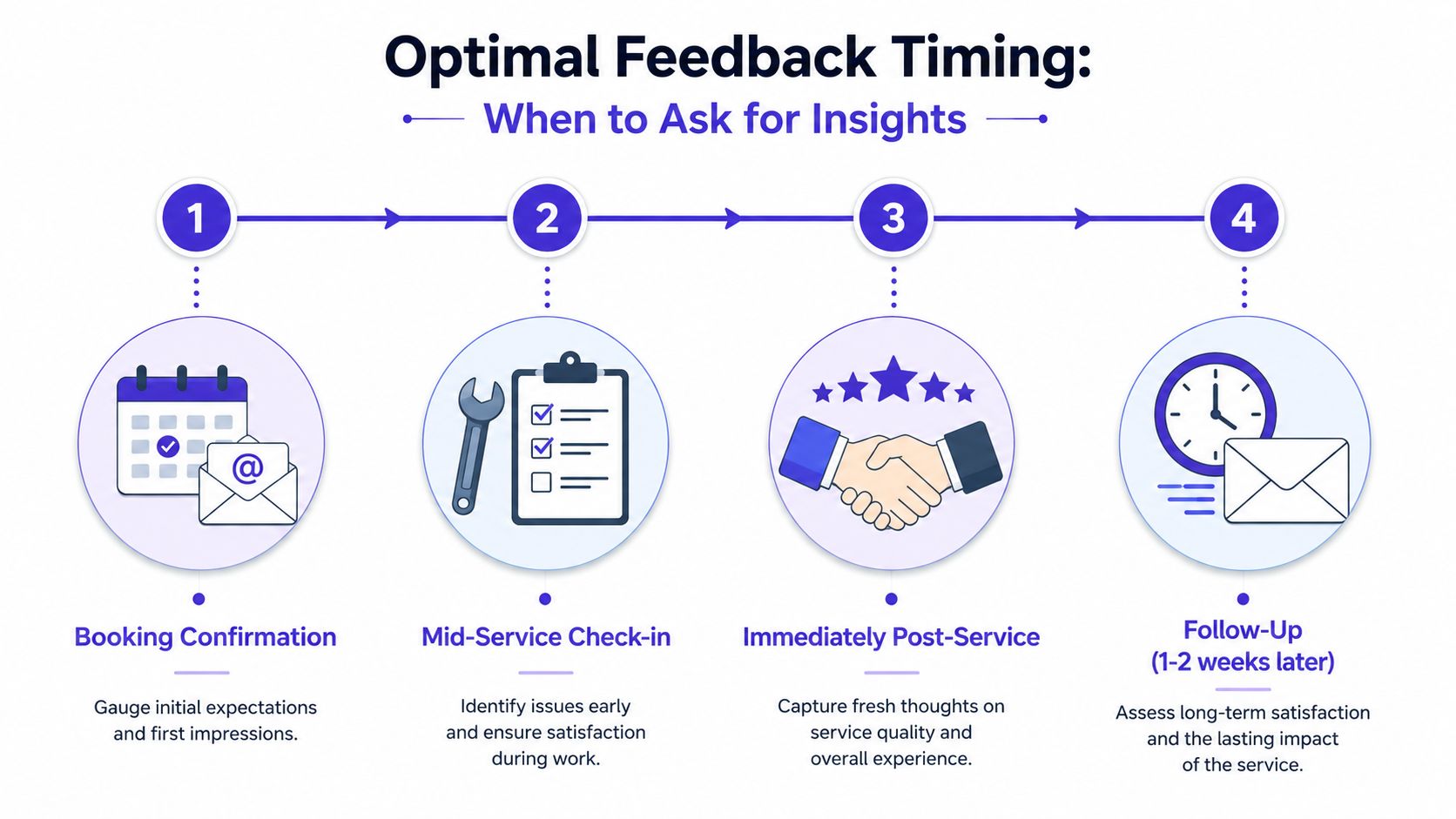 An infographic showing four key stages for requesting customer feedback throughout a service experience timeline.