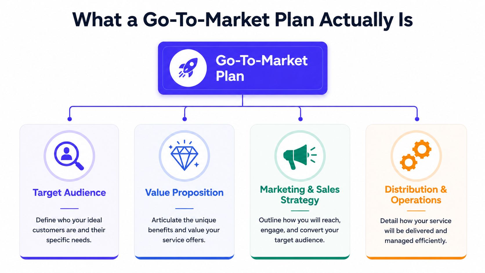 A diagram outlining the four core components of a business go-to-market plan with text and icons.