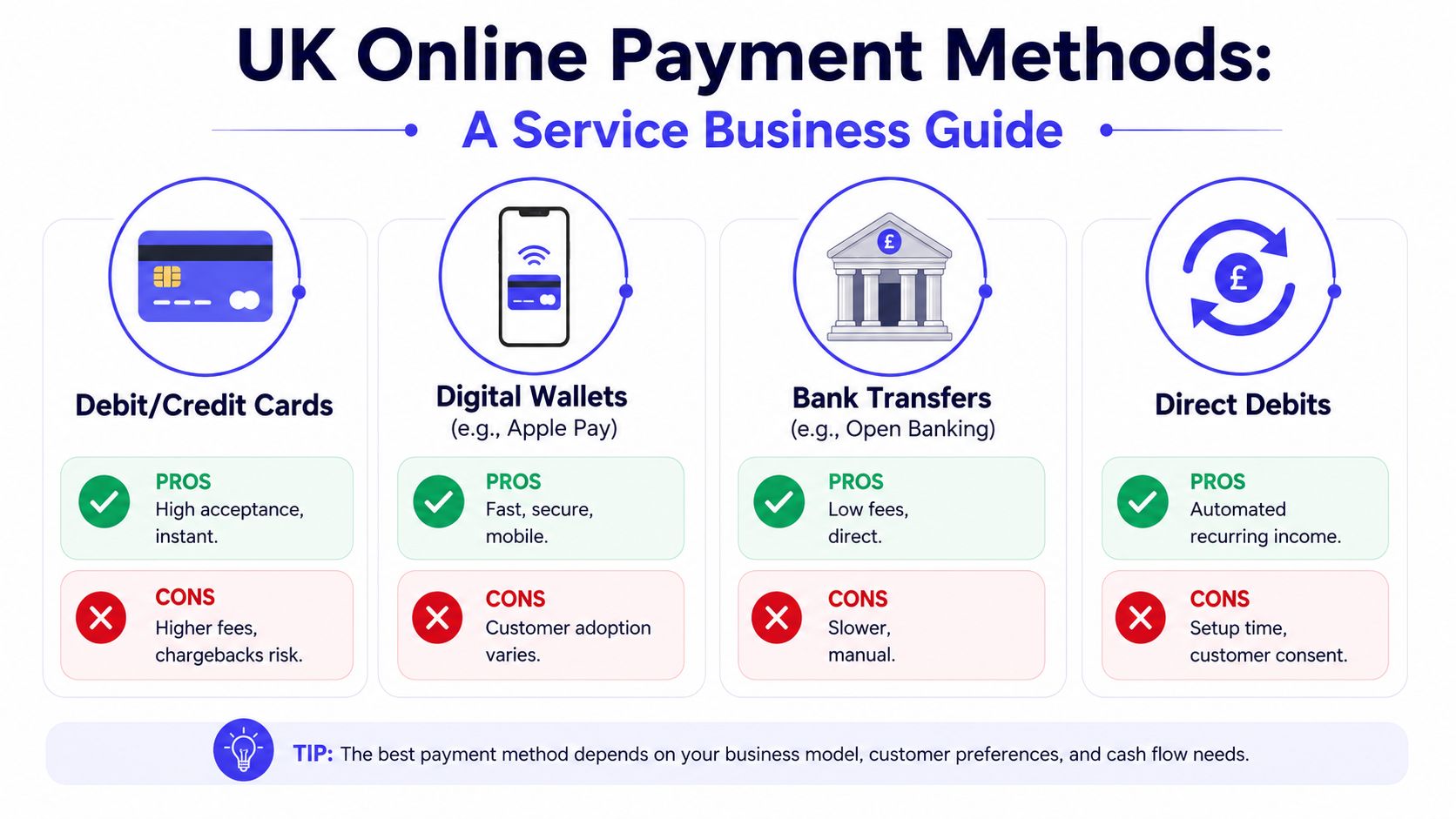 An infographic showing pros and cons of UK online payment methods for service businesses, including cards and bank transfers.