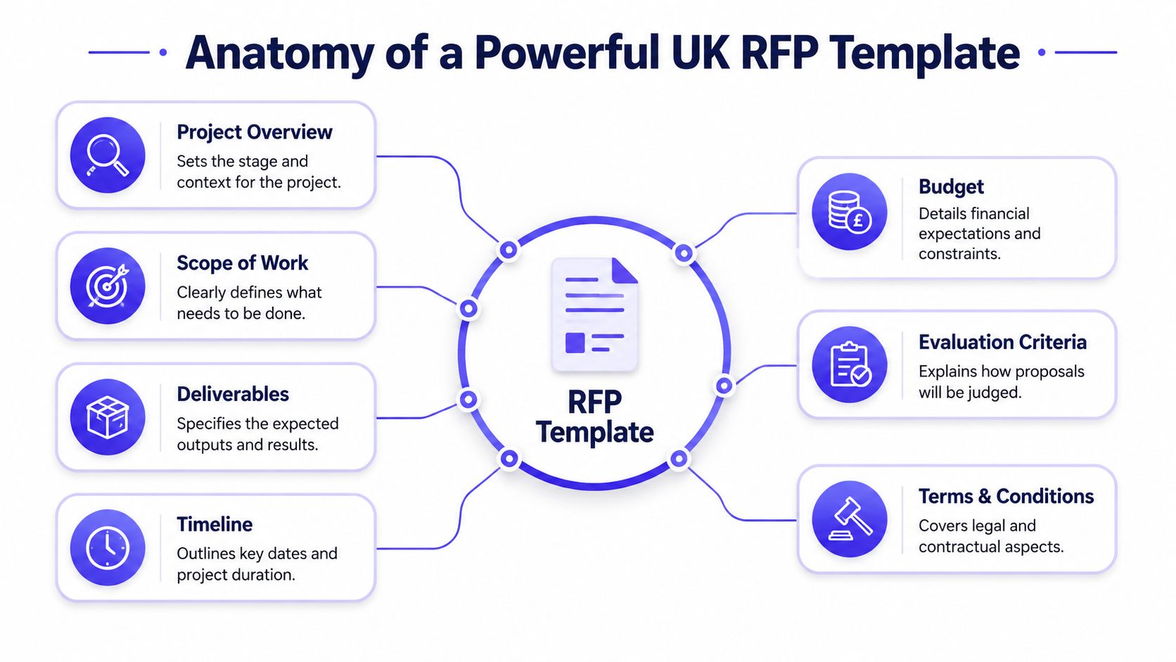 A diagram outlining the key sections required for a successful UK request for proposal document.