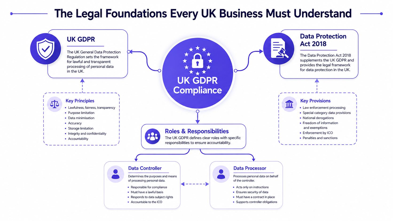 An infographic detailing UK GDPR compliance, highlighting key principles, legal frameworks, and roles and responsibilities.