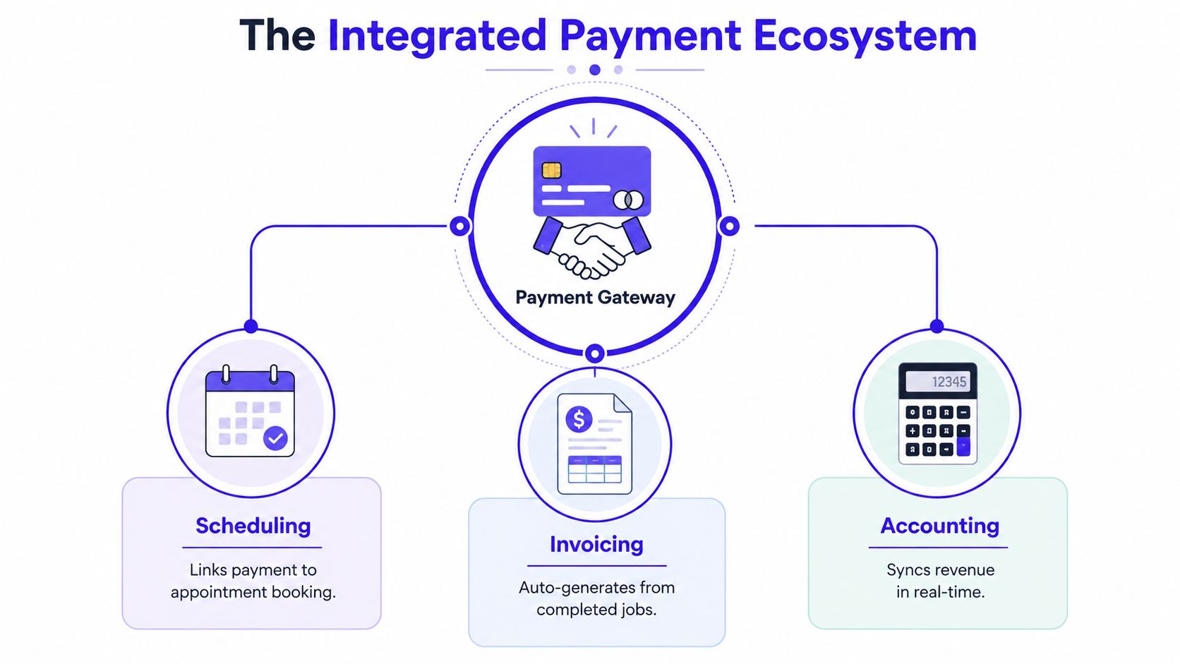 A diagram illustrating an integrated payment system connecting scheduling, invoicing, and accounting functions.