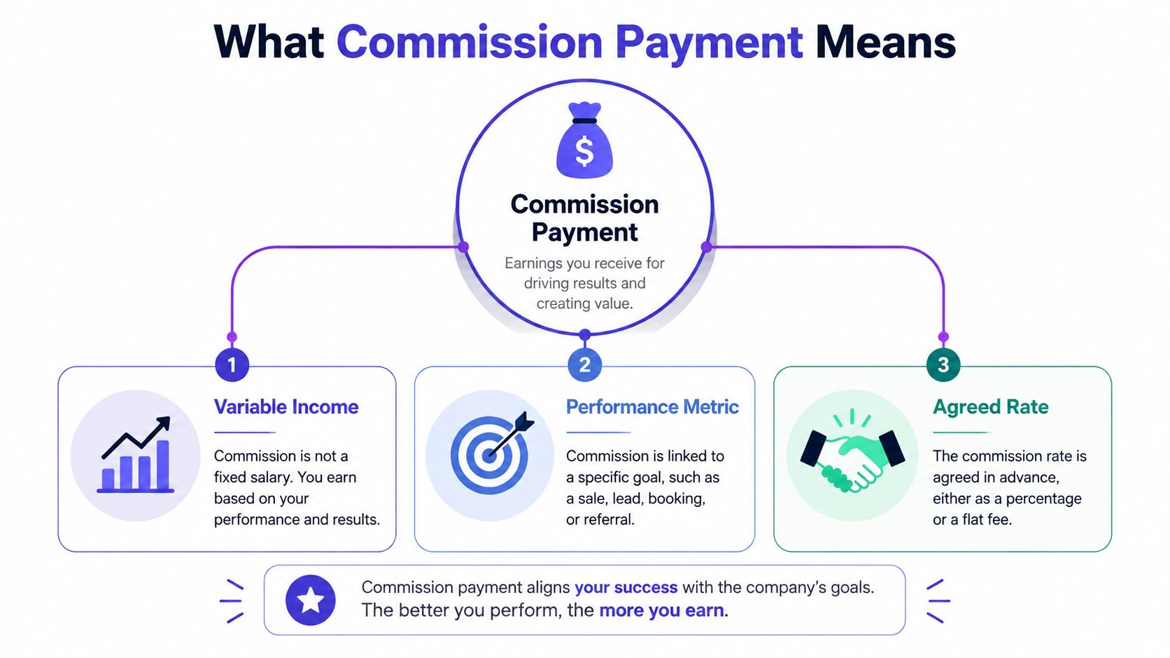 A diagram explaining the meaning of commission payment, highlighting variable income, performance metrics, and agreed rates.