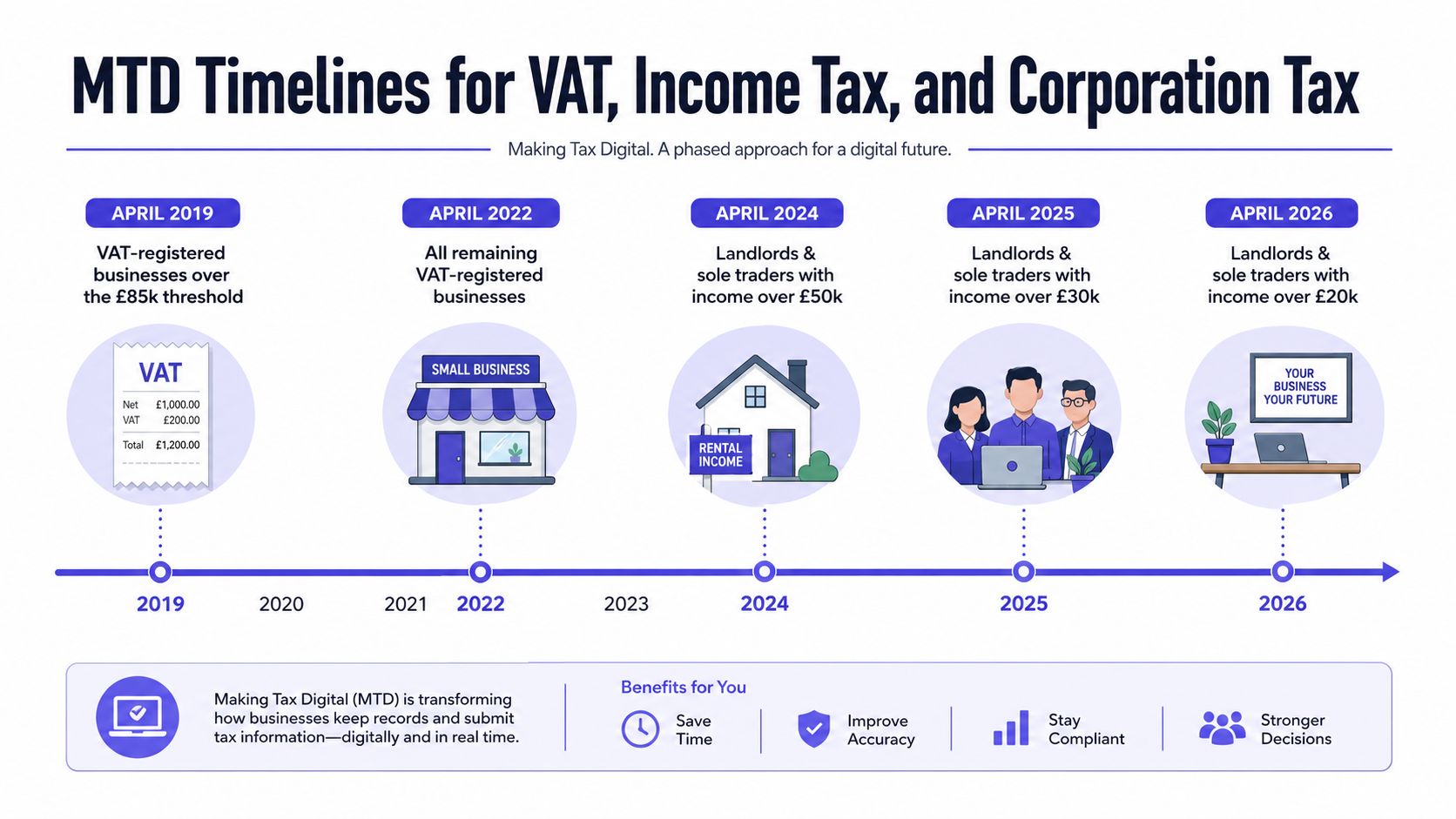 A timeline graphic showing the implementation schedule for Making Tax Digital in the UK from 2019 to 2026.