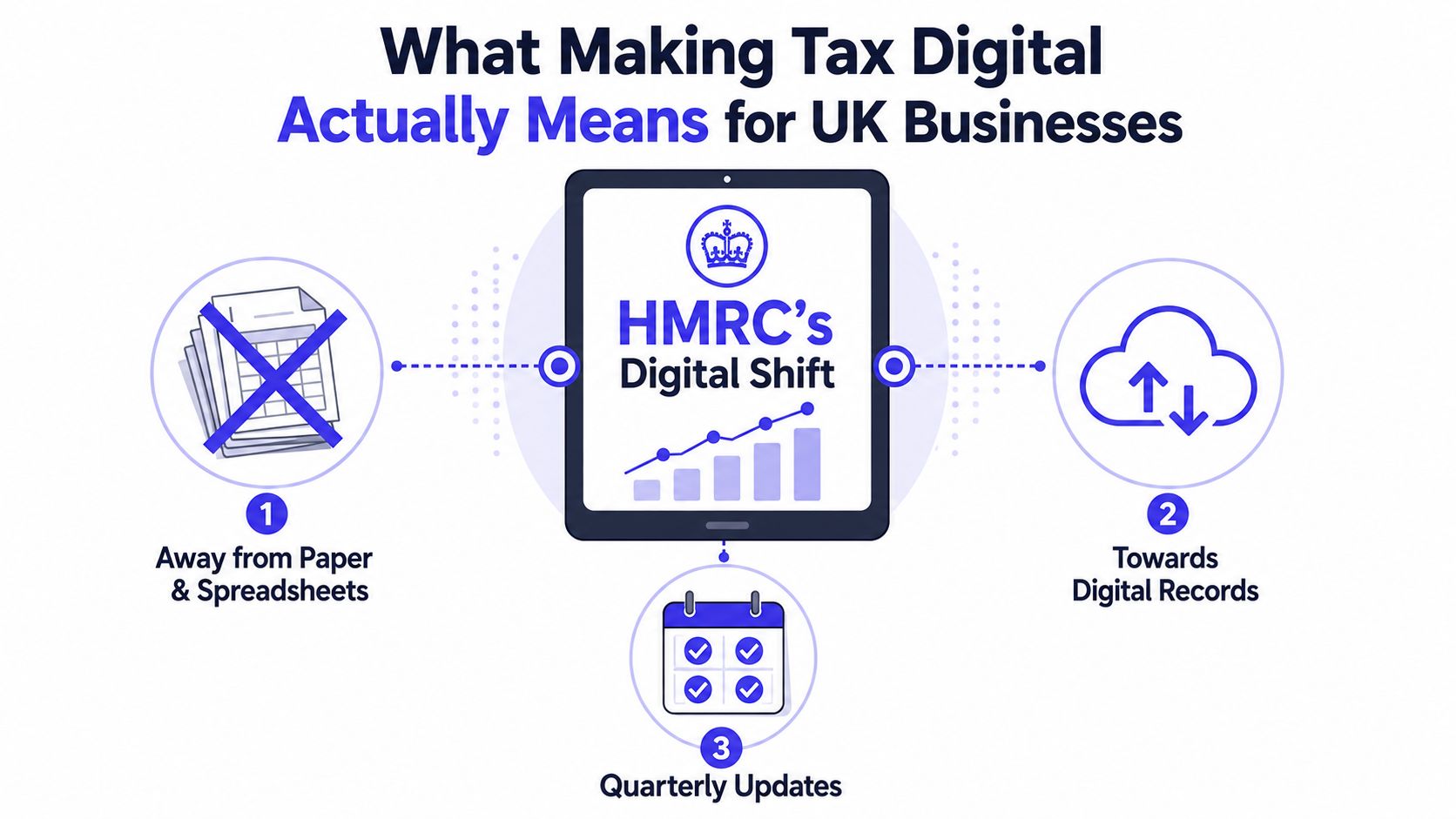 An infographic showing the HMRC digital shift process, moving away from paper records toward cloud-based quarterly updates.