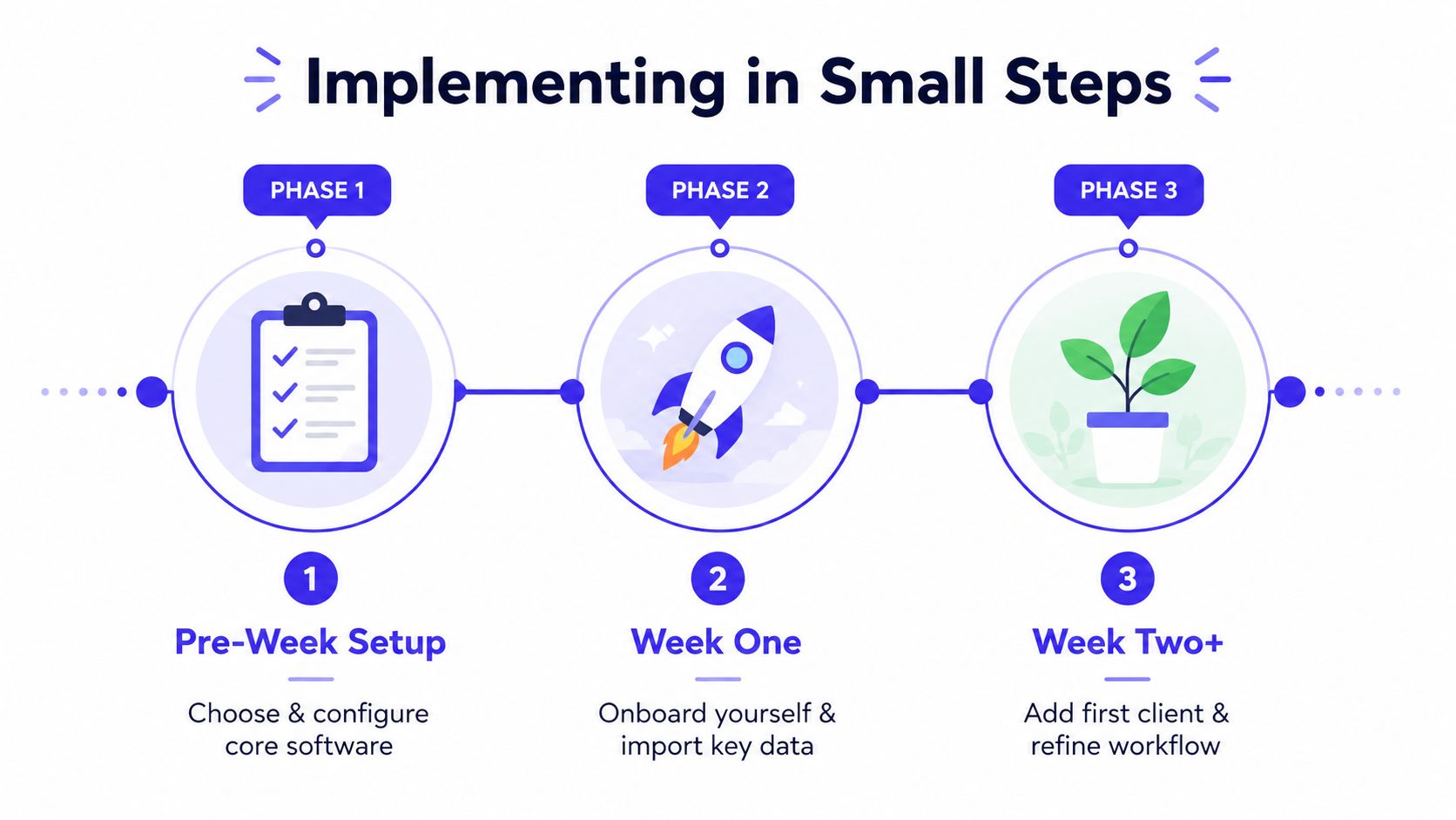 A three-phase implementation roadmap for a contractor management system showing setup, onboarding, and workflow refinement steps.